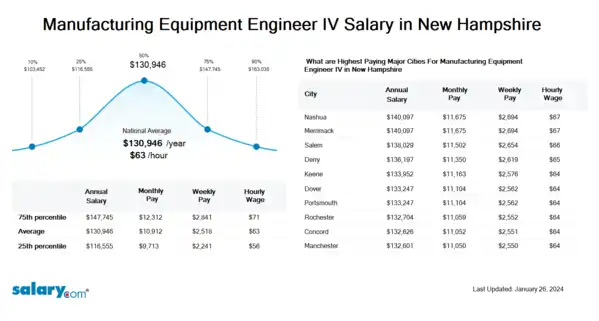 Manufacturing Equipment Engineer IV Salary in New Hampshire