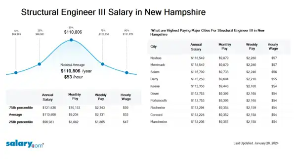 Structural Engineer III Salary in New Hampshire