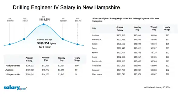 Drilling Engineer IV Salary in New Hampshire