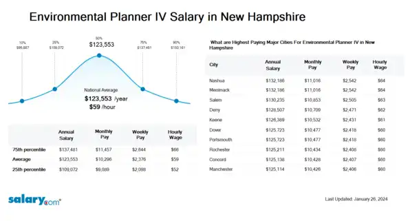 Environmental Planner IV Salary in New Hampshire