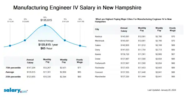 Manufacturing Engineer IV Salary in New Hampshire