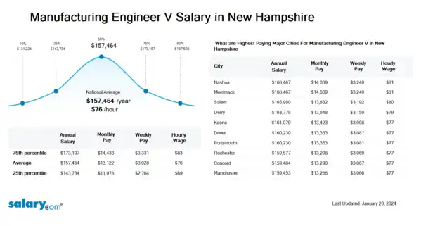 Manufacturing Engineer V Salary in New Hampshire