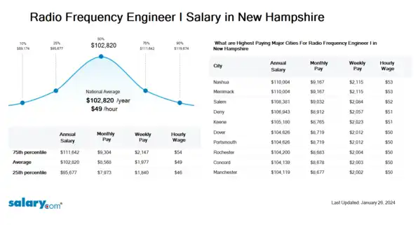 Radio Frequency Engineer I Salary in New Hampshire