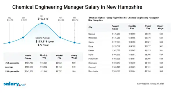 Chemical Engineering Manager Salary in New Hampshire