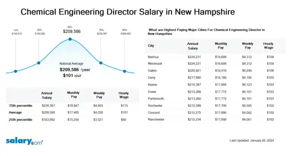 Chemical Engineering Director Salary in New Hampshire