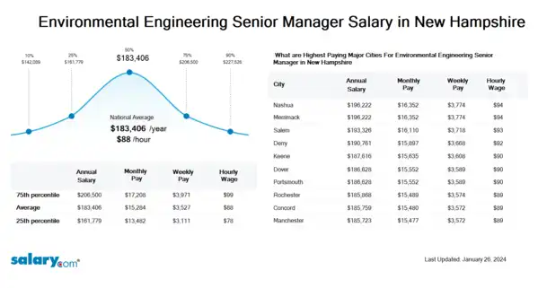 Environmental Engineering Senior Manager Salary in New Hampshire