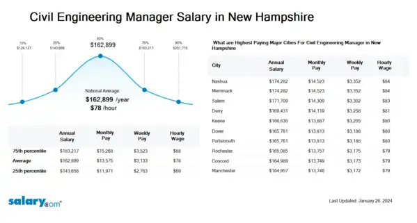 Civil Engineering Manager Salary in New Hampshire