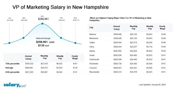 VP of Marketing Salary in New Hampshire