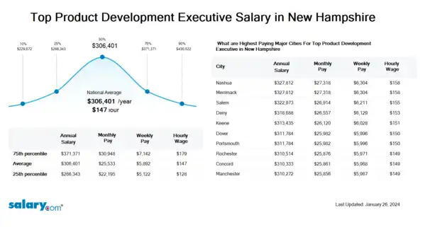 Top Product Development Executive Salary in New Hampshire