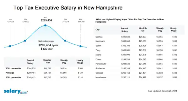 Top Tax Executive Salary in New Hampshire
