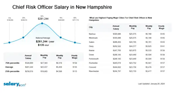 Chief Risk Officer Salary in New Hampshire