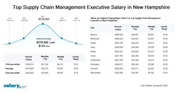 Top Supply Chain Management Executive Salary in New Hampshire