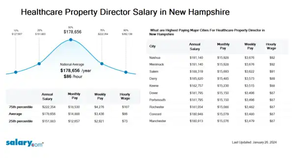 Healthcare Property Director Salary in New Hampshire