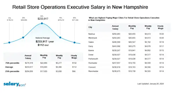 Retail Store Operations Executive Salary in New Hampshire