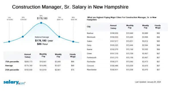 Construction Manager, Sr. Salary in New Hampshire
