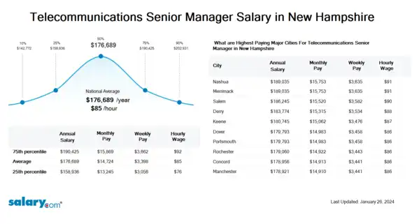 Telecommunications Senior Manager Salary in New Hampshire
