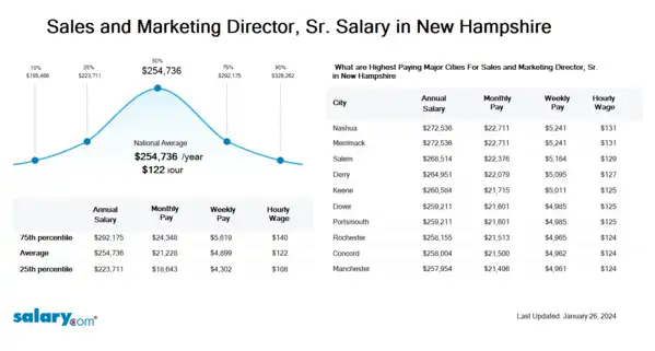 Sales and Marketing Director, Sr. Salary in New Hampshire