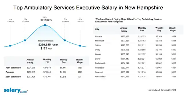 Top Ambulatory Services Executive Salary in New Hampshire
