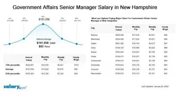 Government Affairs Senior Manager Salary in New Hampshire