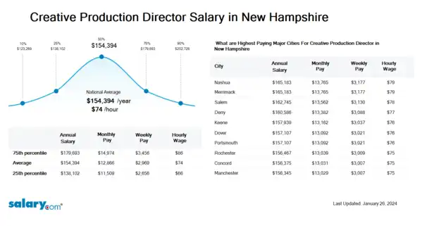 Creative Production Director Salary in New Hampshire