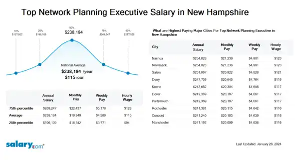 Top Network Planning Executive Salary in New Hampshire