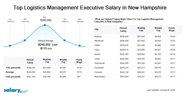 Top Logistics Management Executive Salary in New Hampshire