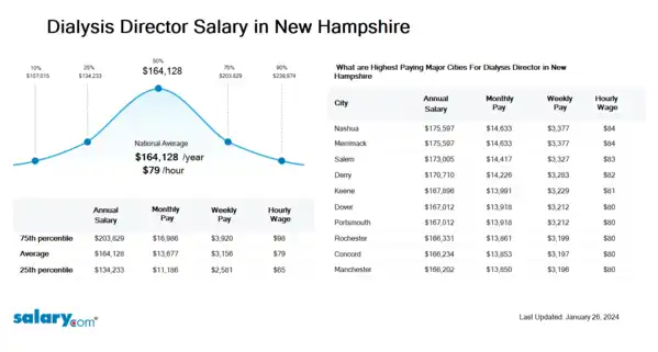 Dialysis Director Salary in New Hampshire