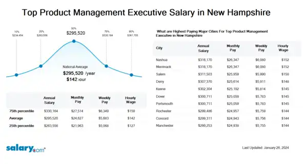 Top Product Management Executive Salary in New Hampshire