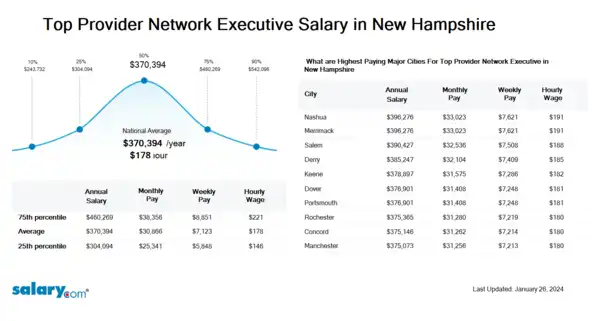 Top Provider Network Executive Salary in New Hampshire