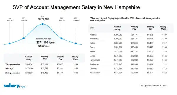 SVP of Account Management Salary in New Hampshire