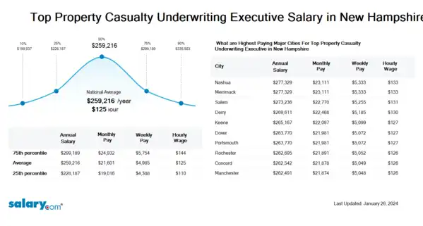 Top Property Casualty Underwriting Executive Salary in New Hampshire