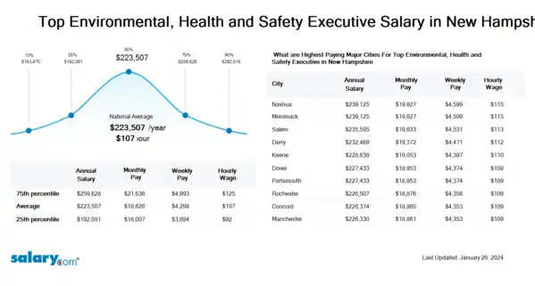 Top Environmental, Health and Safety Executive Salary in New Hampshire