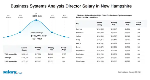 Business Systems Analysis Director Salary in New Hampshire