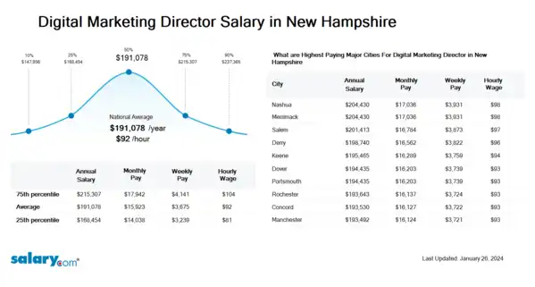 Digital Marketing Director Salary in New Hampshire