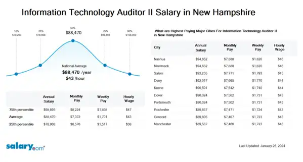 Information Technology Auditor II Salary in New Hampshire