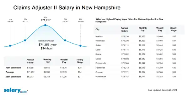 Claims Adjuster II Salary in New Hampshire