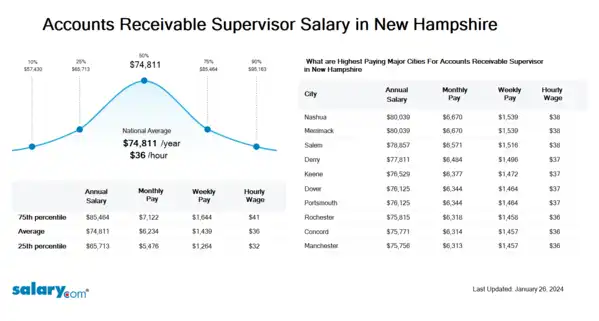 Accounts Receivable Supervisor Salary in New Hampshire