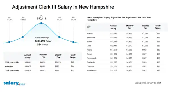 Adjustment Clerk III Salary in New Hampshire