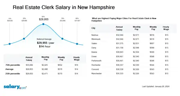 Real Estate Clerk Salary in New Hampshire