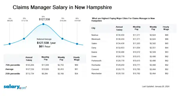 Claims Manager Salary in New Hampshire