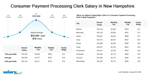 Consumer Payment Processing Clerk Salary in New Hampshire