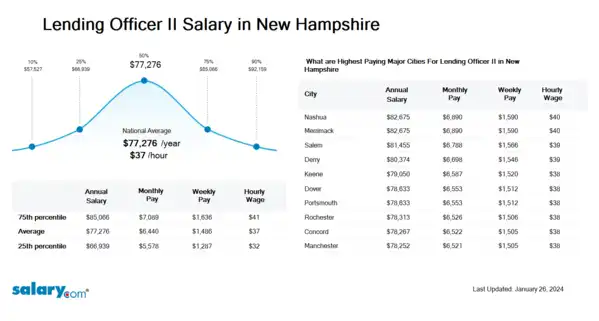 Lending Officer II Salary in New Hampshire