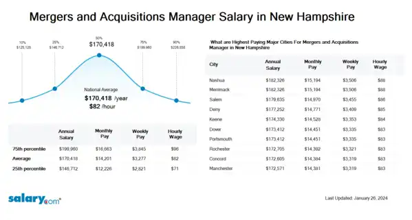 Mergers and Acquisitions Manager Salary in New Hampshire