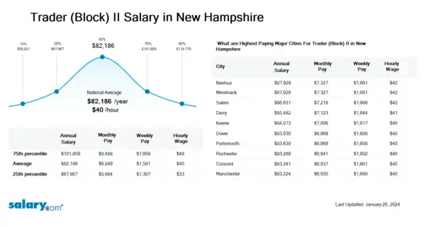 Trader (Block) II Salary in New Hampshire