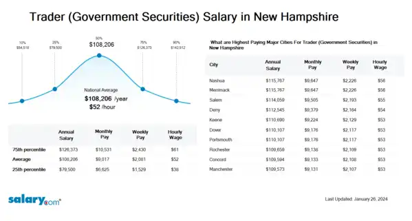 Trader (Government Securities) Salary in New Hampshire