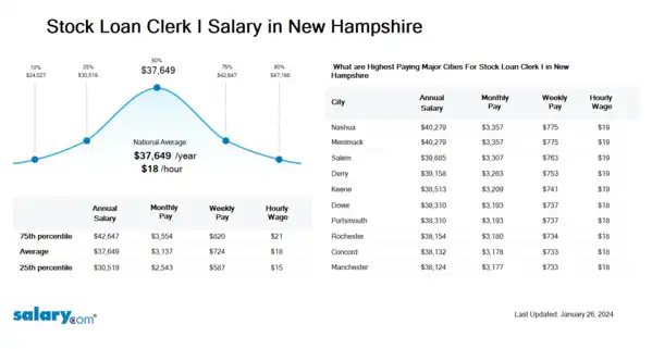 Stock Loan Clerk I Salary in New Hampshire