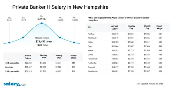 Private Banker II Salary in New Hampshire
