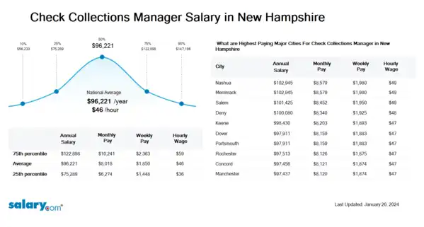 Check Collections Manager Salary in New Hampshire