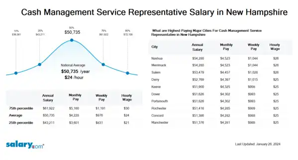 Cash Management Service Representative Salary in New Hampshire