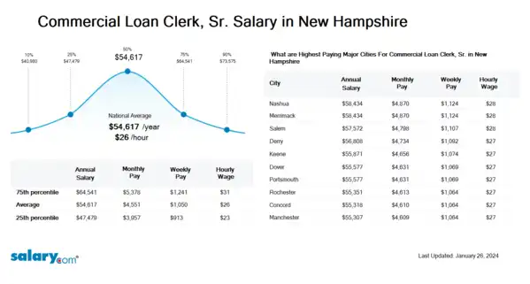 Commercial Loan Clerk, Sr. Salary in New Hampshire